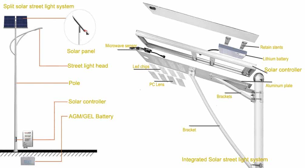 Failures and solutions of solar street lights - GRNLED