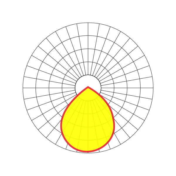 90°