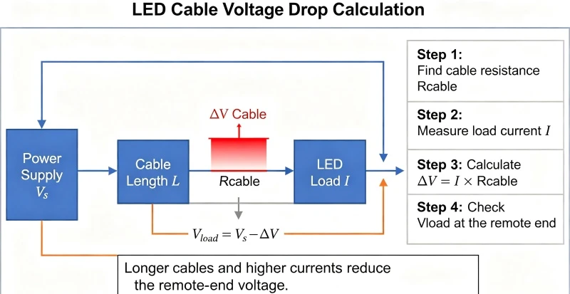 Voltage drop calculation formula for LED lighting Voltage drop calculation formula for LED lighting
