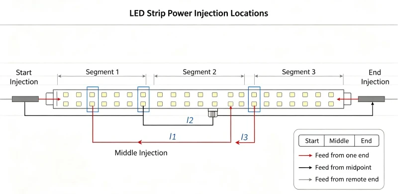 How to manage voltage drop in LED strips with power injection How to manage voltage drop in LED strips with power injection