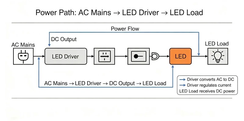 How an LED driver converts power for LED lighting How an LED driver converts power for LED lighting